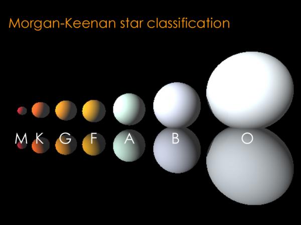 Star Classification Scale